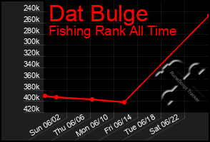 Total Graph of Dat Bulge