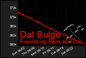 Total Graph of Dat Bulge