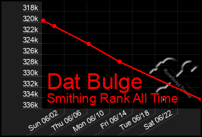 Total Graph of Dat Bulge