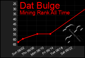 Total Graph of Dat Bulge