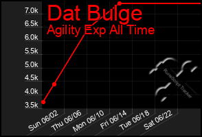 Total Graph of Dat Bulge