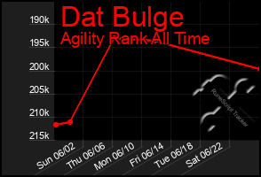 Total Graph of Dat Bulge