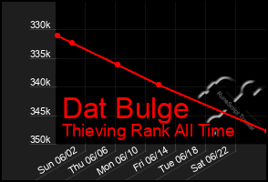 Total Graph of Dat Bulge