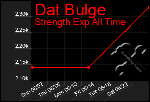 Total Graph of Dat Bulge