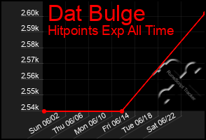 Total Graph of Dat Bulge
