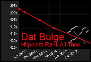 Total Graph of Dat Bulge