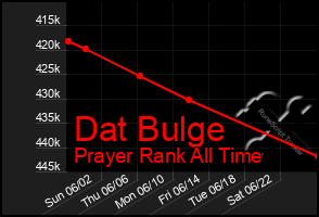 Total Graph of Dat Bulge