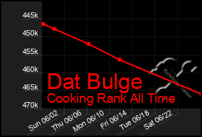 Total Graph of Dat Bulge