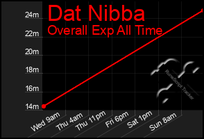 Total Graph of Dat Nibba