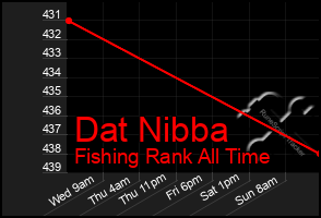 Total Graph of Dat Nibba