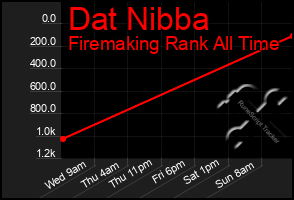 Total Graph of Dat Nibba