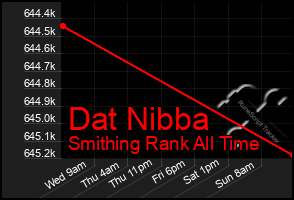 Total Graph of Dat Nibba
