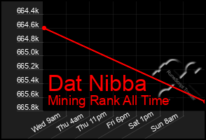 Total Graph of Dat Nibba