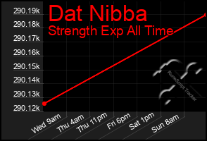 Total Graph of Dat Nibba
