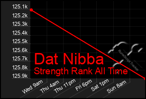 Total Graph of Dat Nibba