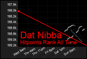 Total Graph of Dat Nibba