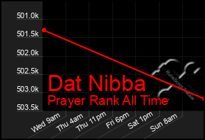 Total Graph of Dat Nibba