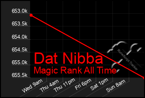 Total Graph of Dat Nibba