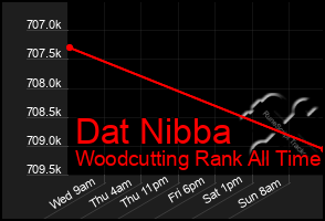 Total Graph of Dat Nibba
