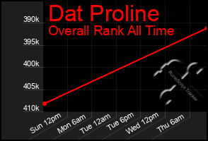 Total Graph of Dat Proline