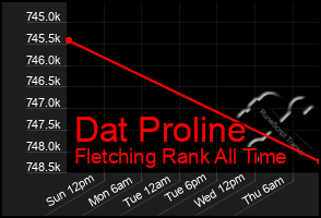 Total Graph of Dat Proline