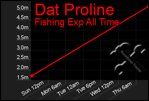 Total Graph of Dat Proline