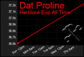 Total Graph of Dat Proline