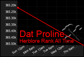 Total Graph of Dat Proline