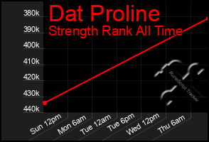 Total Graph of Dat Proline