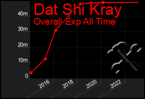 Total Graph of Dat Shi Kray