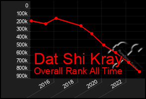 Total Graph of Dat Shi Kray