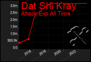Total Graph of Dat Shi Kray