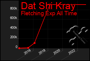 Total Graph of Dat Shi Kray