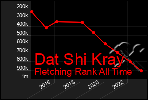 Total Graph of Dat Shi Kray