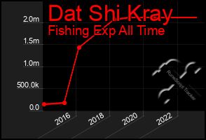 Total Graph of Dat Shi Kray