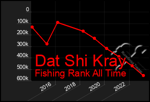 Total Graph of Dat Shi Kray