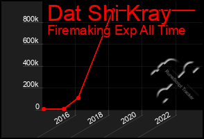 Total Graph of Dat Shi Kray