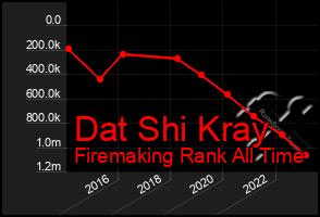 Total Graph of Dat Shi Kray