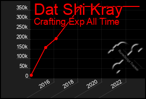 Total Graph of Dat Shi Kray
