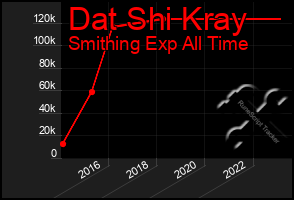 Total Graph of Dat Shi Kray