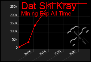 Total Graph of Dat Shi Kray