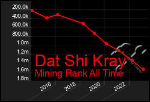 Total Graph of Dat Shi Kray