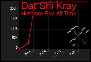 Total Graph of Dat Shi Kray