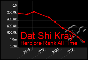 Total Graph of Dat Shi Kray