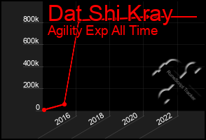 Total Graph of Dat Shi Kray