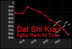 Total Graph of Dat Shi Kray