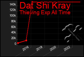 Total Graph of Dat Shi Kray
