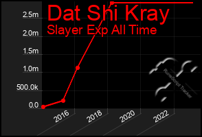 Total Graph of Dat Shi Kray