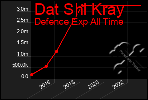 Total Graph of Dat Shi Kray