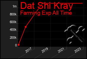 Total Graph of Dat Shi Kray